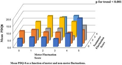 Impact of non-motor fluctuations on QOL in patients with Parkinson’s disease